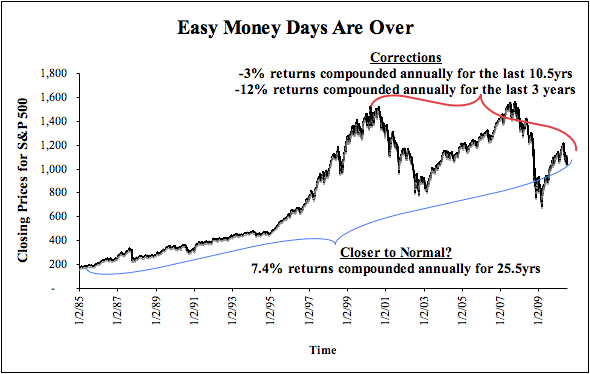 Speculators Paradise Is Over