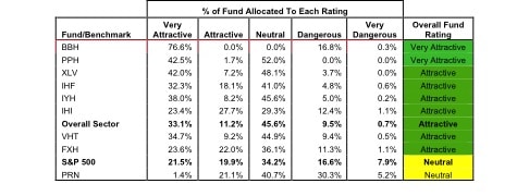 Mainly Just Good in Health Care Sector ETFs
