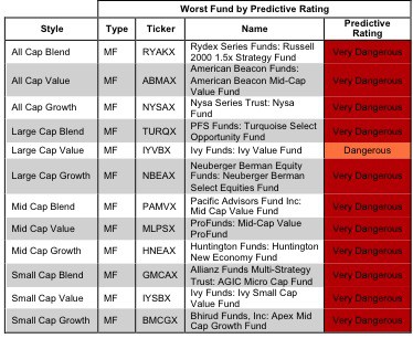 Roadmap to the Best and Worst Fund Styles