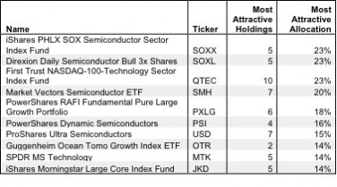 The Most Attractive ETFs for March