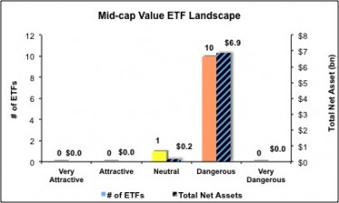 Best & Worst ETFs and Mutual Funds: Mid-cap Value