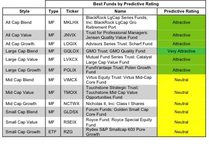 Best & Worst Style ETFs & Mutual Funds