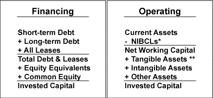 invested capital