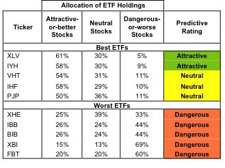 Best & Worst ETFs & Mutual Funds: Health Care Sector