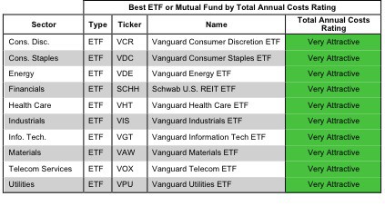 Rating Breakdown: Best & Worst ETFs & Mutual Funds by Sector (January 2013)