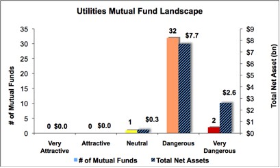 Utilities Graph 2