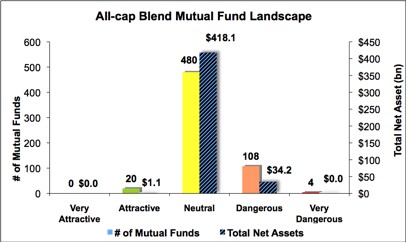 Best & Worst ETFs and Mutual Funds: All-cap Blend Style