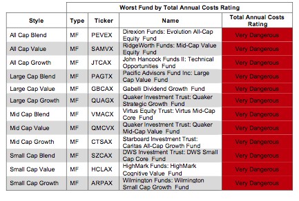 Rating Breakdown: Best & Worst ETFs & Mutual Funds by Style (January 2013)