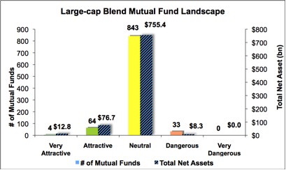 Best & Worst ETFs and Mutual Funds February 2013: Large-cap Blend Style