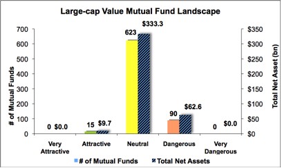 Best & Worst ETFs and Mutual Funds February 2013: Large-cap Value Style