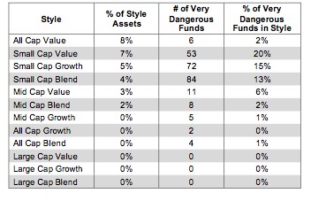 1Q13 Investment Style Rankings For ETFs & Mutual Funds