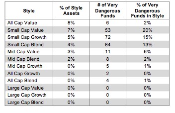 Investment Style Rankings For ETFs & Mutual Funds