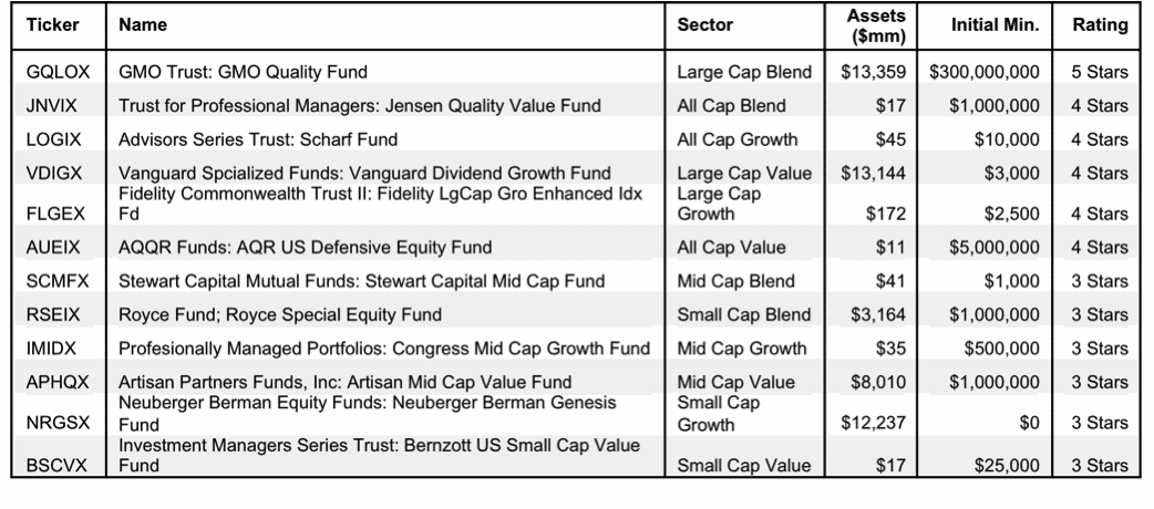 How to Find the Best Style Mutual Funds