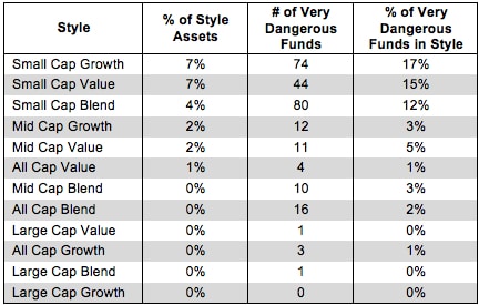 Investment Style Rankings For ETFs & Mutual Funds