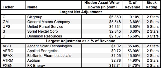 Asset Write-Downs Hidden In Operating Earnings – NOPAT Adjustment