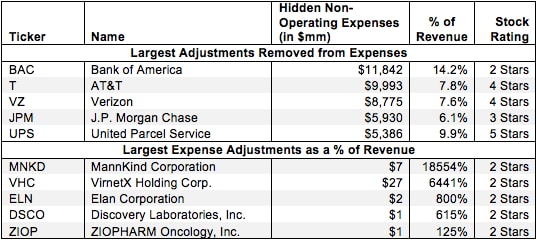 Adjusting NOPAT for Non-Operating Expenses Hidden in Operating Earnings