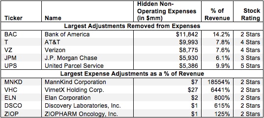 Non-Operating Expenses Hidden in Operating Earnings – NOPAT Adjustment