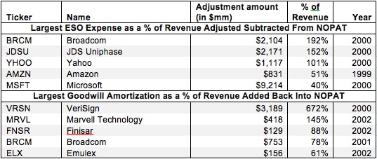 Employee Stock Option Costs and Goodwill Amortization – NOPAT Adjustment