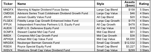 How to Find the Best Style Mutual Funds