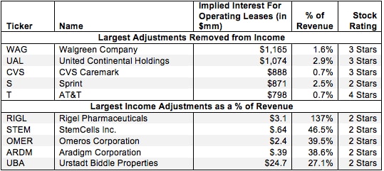 Implied Interest For Operating Leases – NOPAT Adjustment