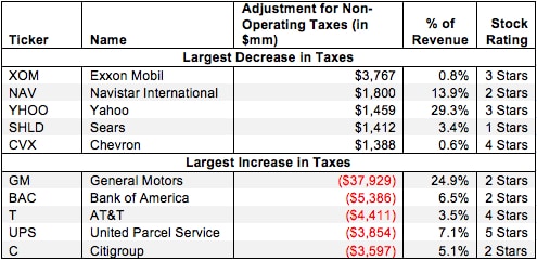 Non-Operating Tax Adjustment – NOPAT Adjustment