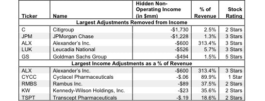 Non-Operating Income Hidden in Operating Earnings – NOPAT Adjustment