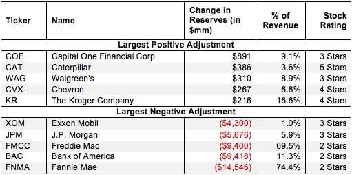 Change in Total Reserves – NOPAT Adjustment