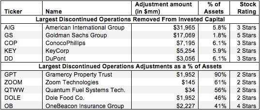Discontinued Operations Removed from Invested Capital – Invested Capital Adjustment