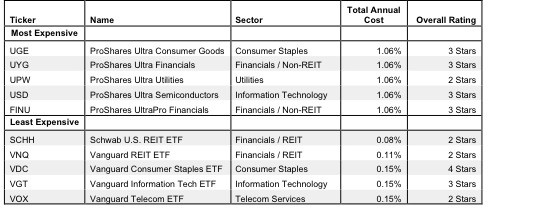 How to Avoid the Worst Sector ETFs