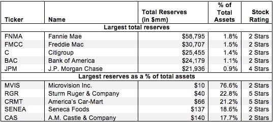 Off-Balance Sheet Reserves – Invested Capital Adjustment