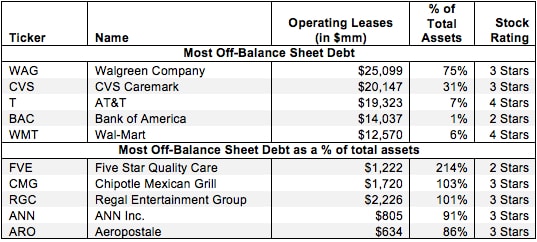 Off-Balance Sheet Debt – Invested Capital Adjustment