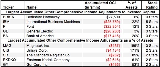 AOCI Removed from Invested Capital – NOPAT Adjustment