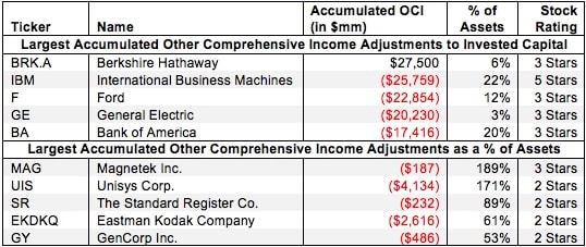 Accumulated Other Comprehensive Income Removed from Invested Capital – NOPAT Adjustment