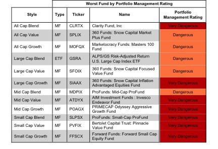 Rating Breakdown: Best & Worst ETFs & Mutual Funds by Style