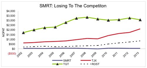 Danger Zone 7/15/13: Stein Mart (SMRT)