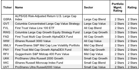 How to Avoid the Worst Style ETFs