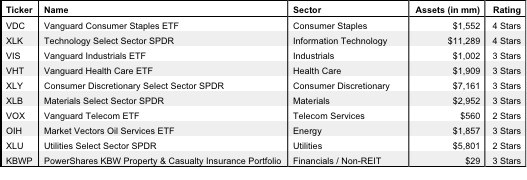 How To Find the Best Sector ETFs