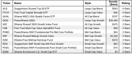 How to Find the Best Style ETFs