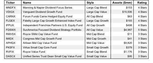 How to Find the Best Style Mutual Funds