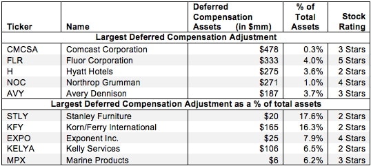 Deferred Compensation Assets – Invested Capital Adjustment