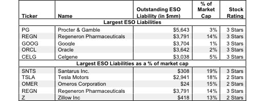 Outstanding Employee Stock Options – Valuation Adjustment