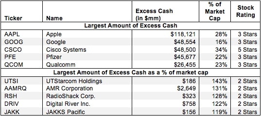 Excess Cash – Valuation Adjustment