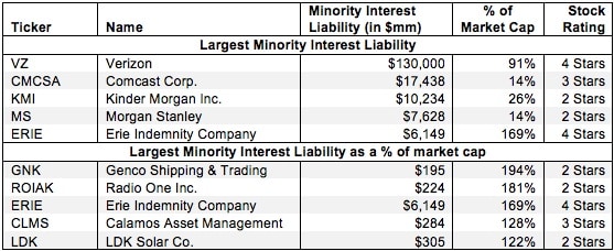 Adjusting Shareholder Value for Minority Interests
