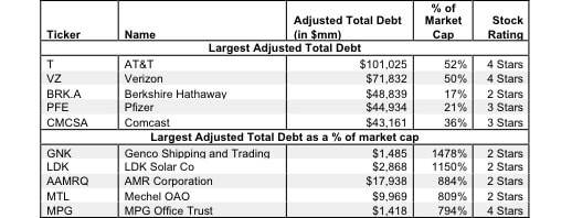 Adjusted Total Debt – Valuation Adjustment