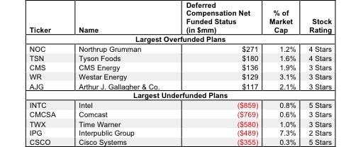 Deferred Compensation Assets and Liabilities – Valuation Adjustment