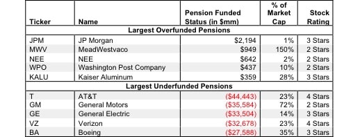 Pension Net Funded Status – Valuation Adjustment