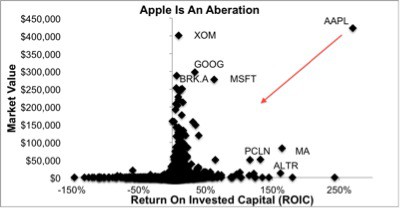 Apple Stays Rotten