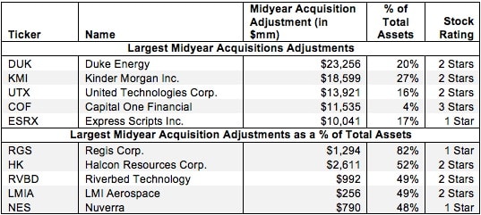 Midyear Acquisitions – Invested Capital Adjustment