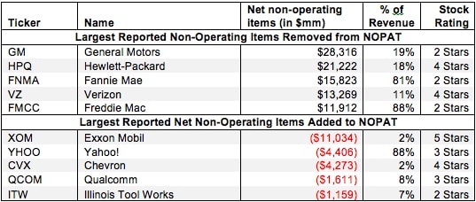 Reported Net Non-Operating Items – NOPAT Adjustment