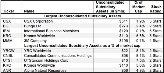 Unconsolidated Subsidiary Assets – Valuation Adjustment